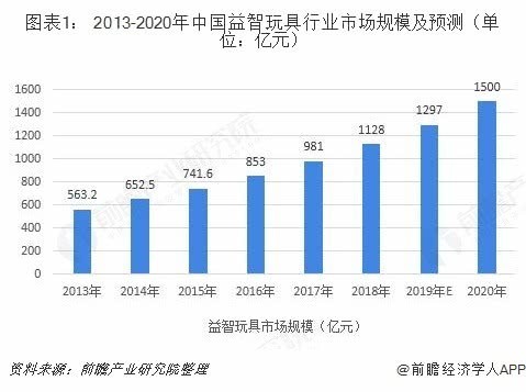 益智玩具行業(yè)市場(chǎng)分析:STEAM教育理念帶動(dòng)高品質(zhì)玩具市場(chǎng)